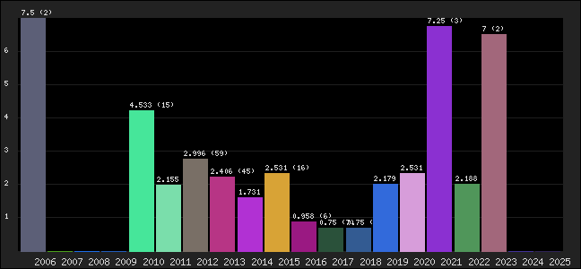 Graph of points averages