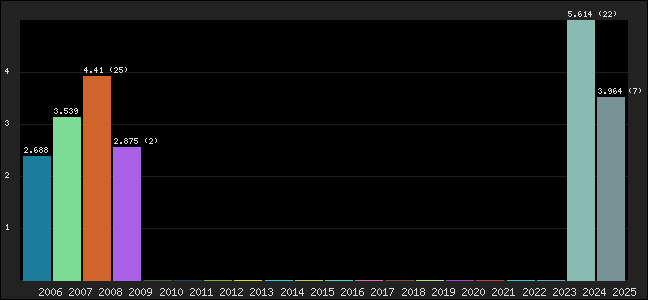 Graph of points averages