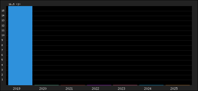 Graph of points averages