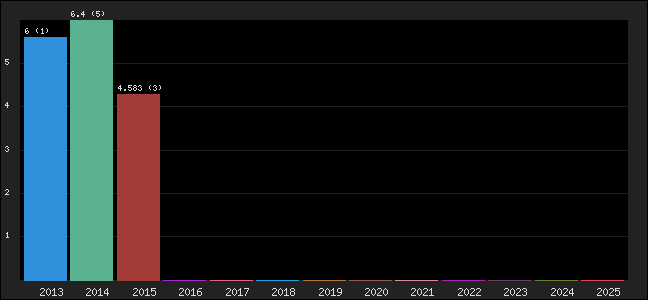 Graph of points averages