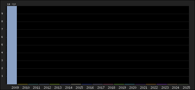 Graph of points averages