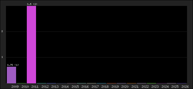 Graph of points averages