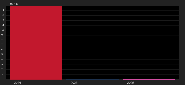 Graph of points averages