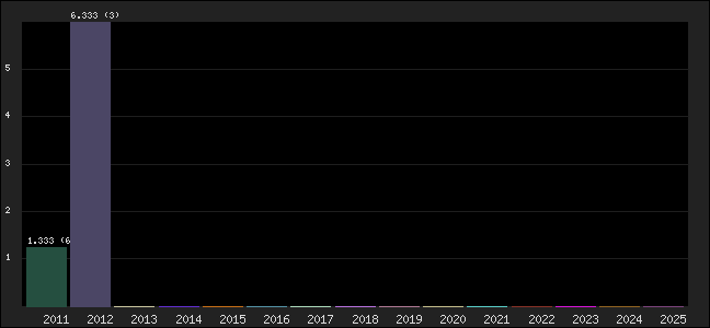 Graph of points averages