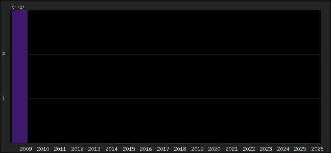 Graph of points averages