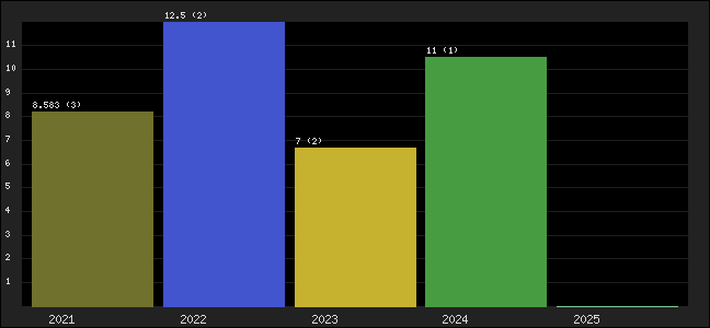 Graph of points averages