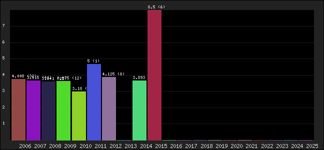 Graph of points averages