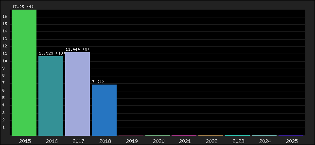 Graph of points averages