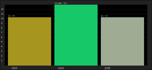 Graph of points averages
