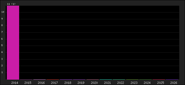 Graph of points averages