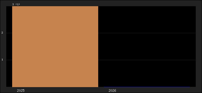 Graph of points averages