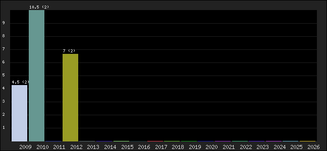 Graph of points averages
