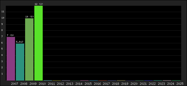 Graph of points averages