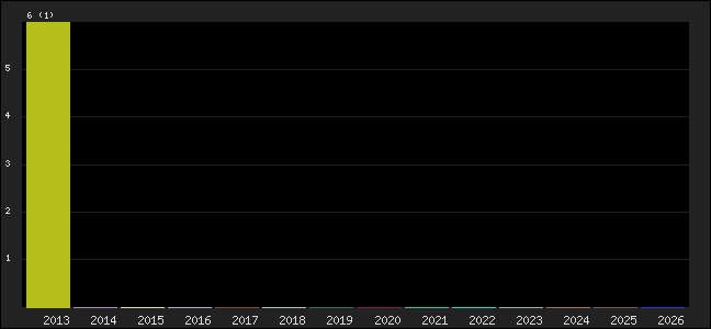 Graph of points averages