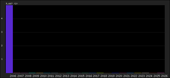 Graph of points averages