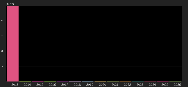 Graph of points averages