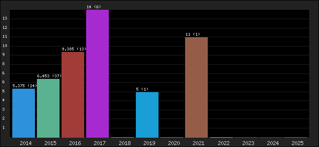 Graph of points averages