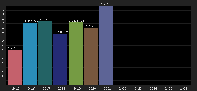 Graph of points averages