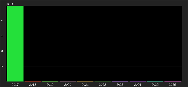 Graph of points averages