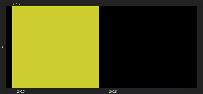 Graph of points averages