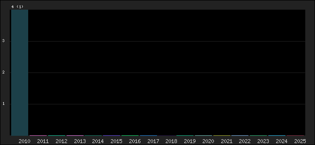 Graph of points averages