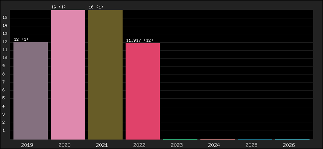 Graph of points averages