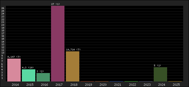 Graph of points averages